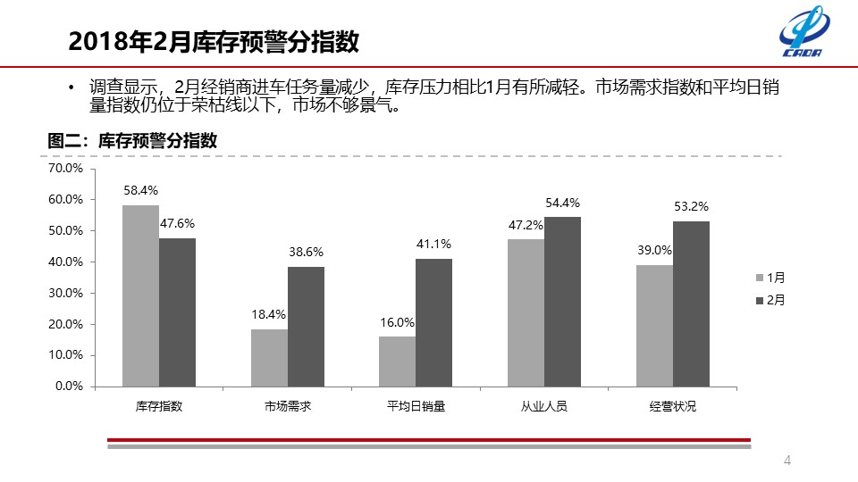 流通协会公布2月份数据 二手车交易达118万