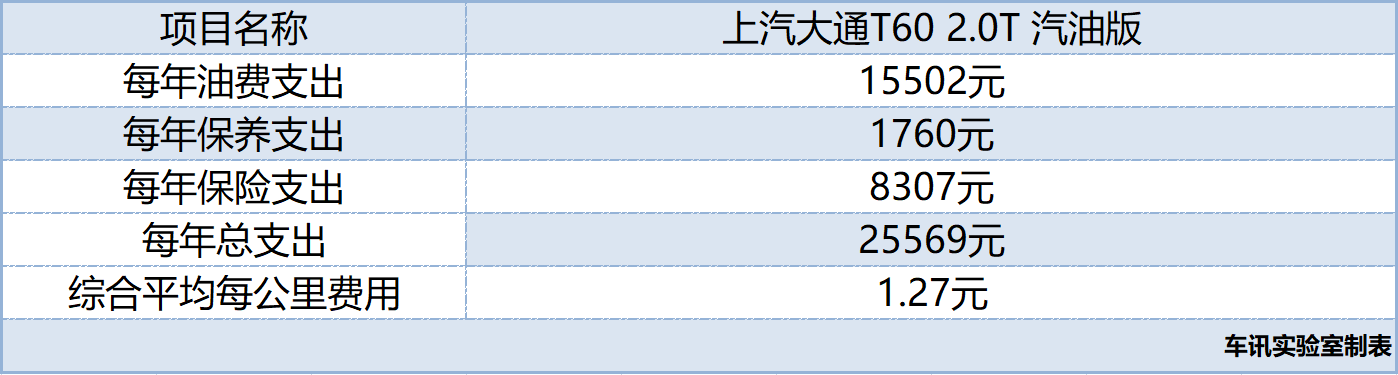 皮卡=油耗子？ 上汽大通T60&江铃域虎对决