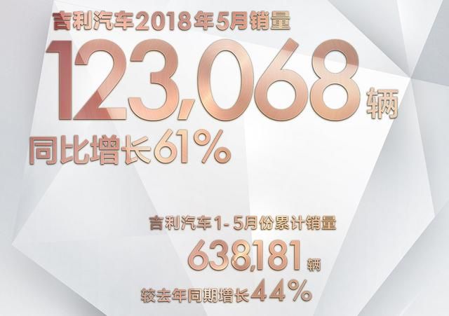 吉利汽车5月销量同比增61% 领克01超9000辆