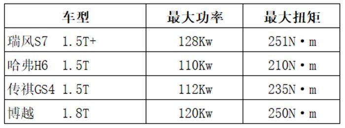 超级动力怎样炼成？瑞风S7超级版多30牛米