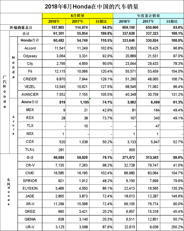 Honda中国发布2018年6月终端汽车销量