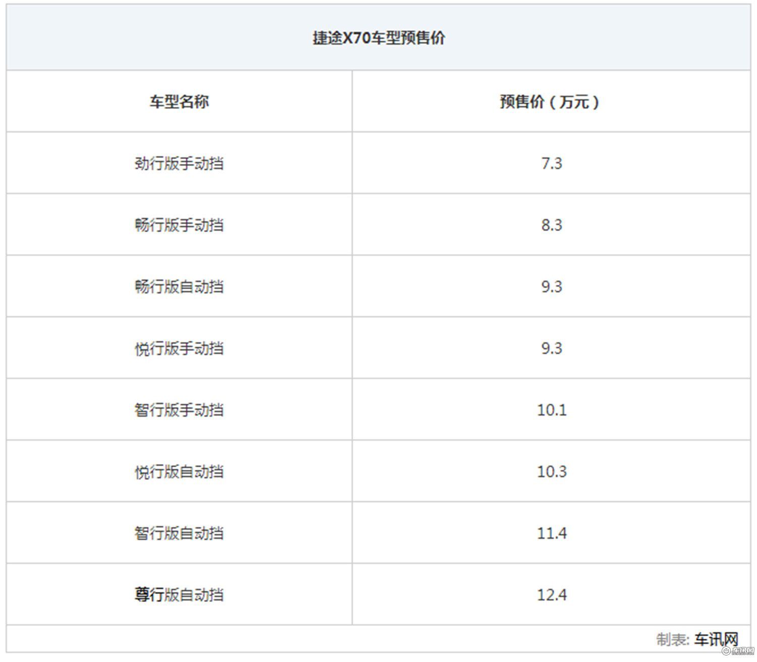 捷途x70配置信息公布 新车共推出8款车型