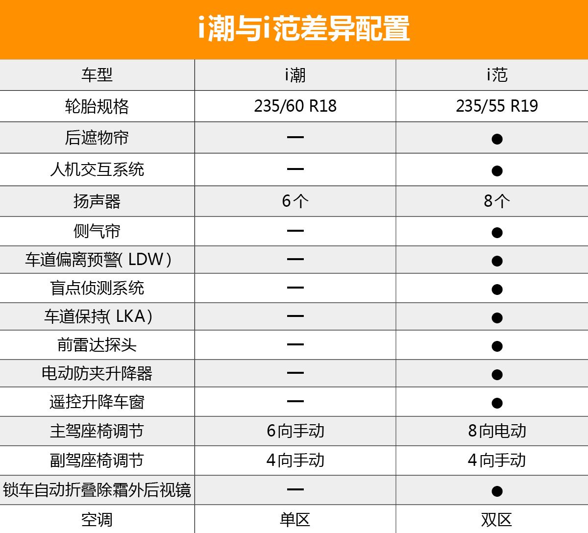 首推次顶配车型——i潮 哈弗F5购车手册