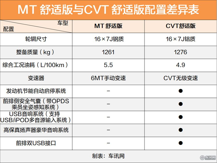 舒适版走量领先版走心 新一代凌派购车手册