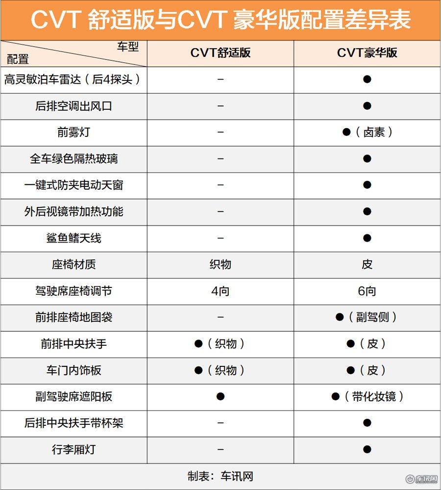 舒适版走量领先版走心 新一代凌派购车手册