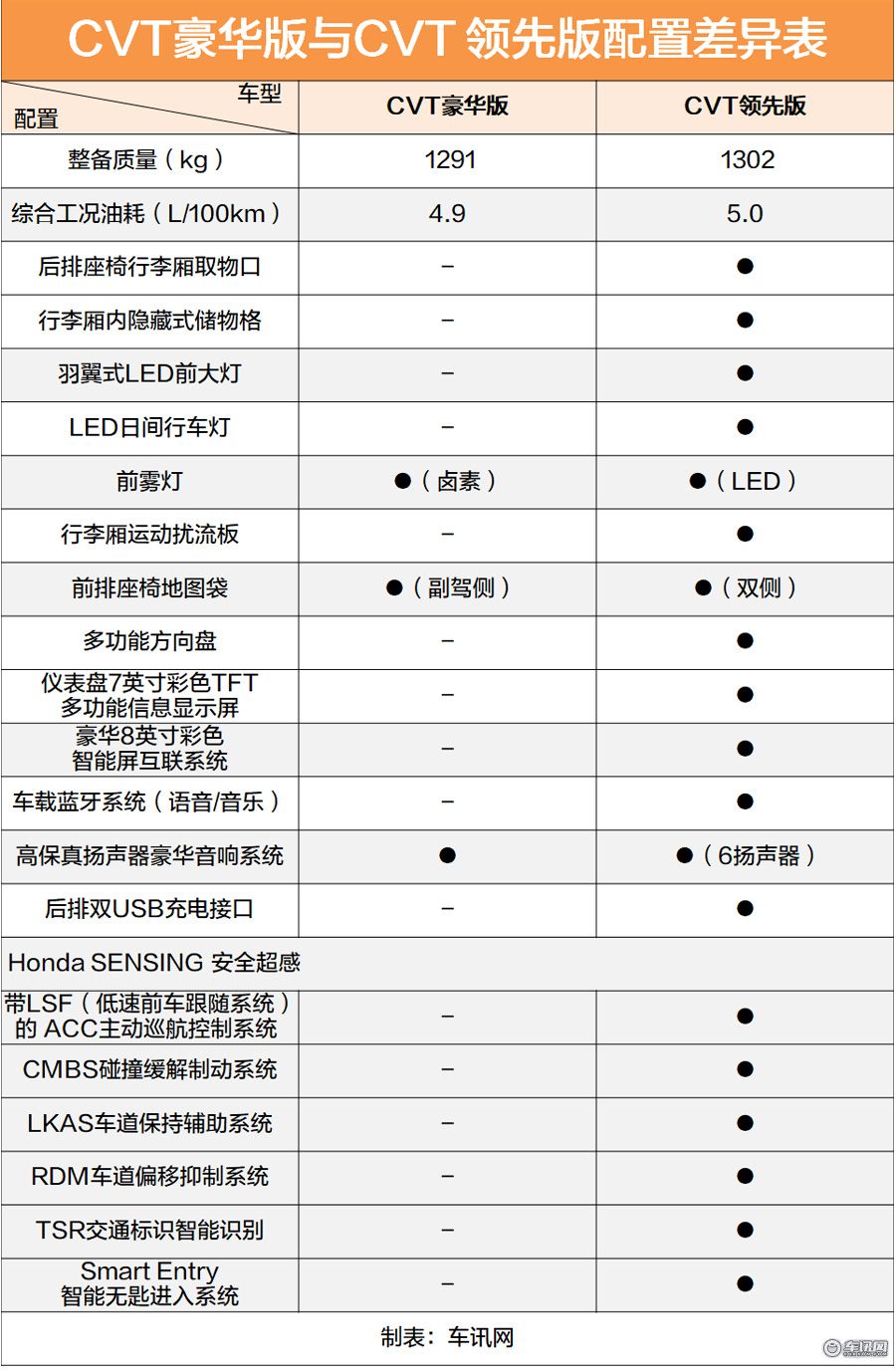 舒适版走量领先版走心 新一代凌派购车手册