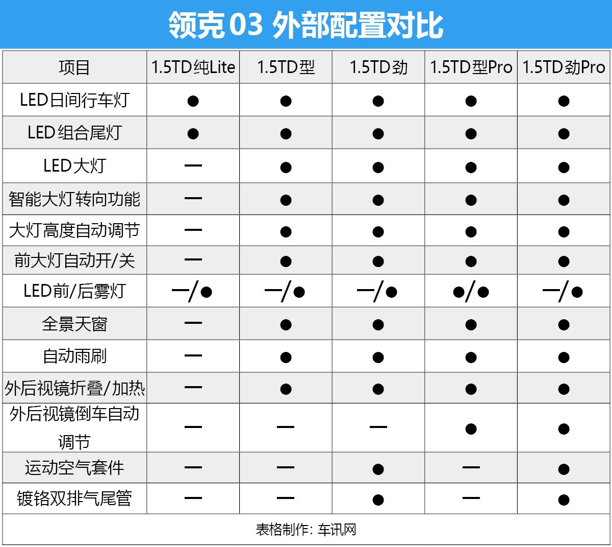 买车就选有“型”的 领克03全系购车手册