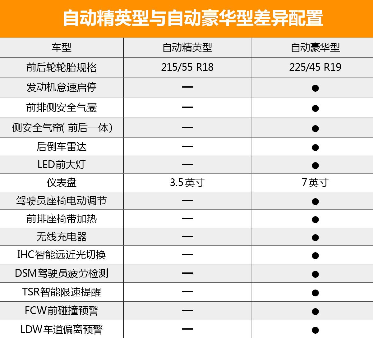 首推自动精英版 天津一汽骏派D80购车手册