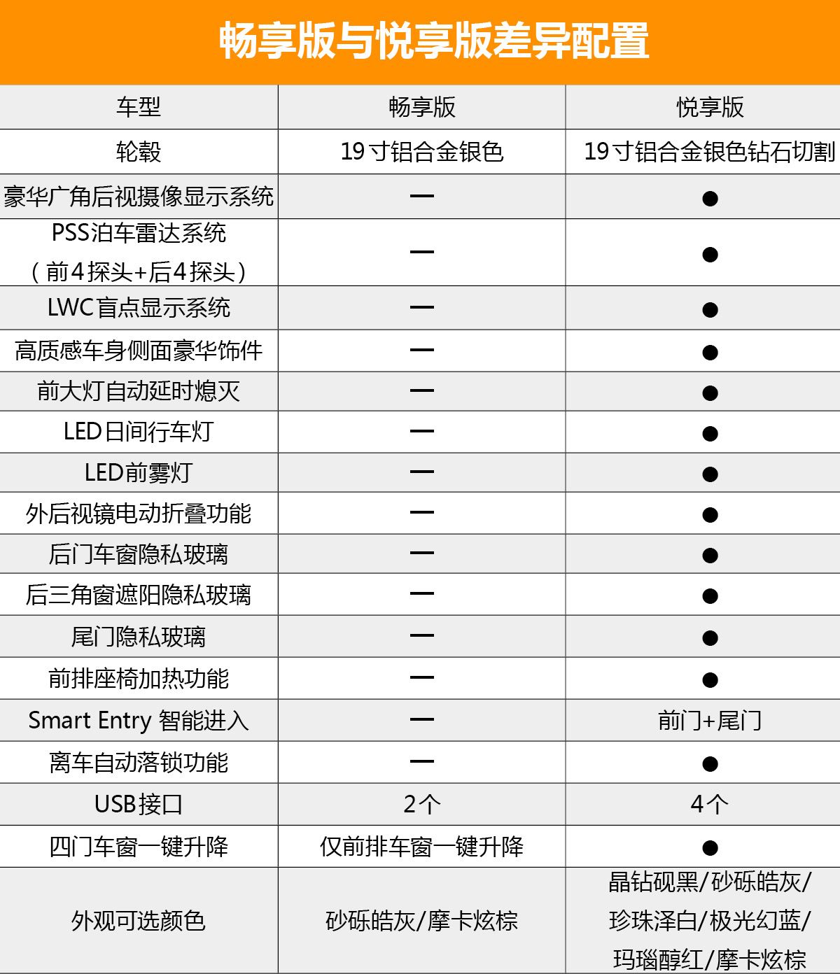 首推智享版车型 广汽讴歌全新RDX购车手册