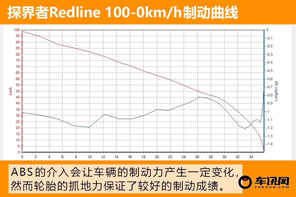 “大黄蜂”版SUV？试驾探界者Redline RS