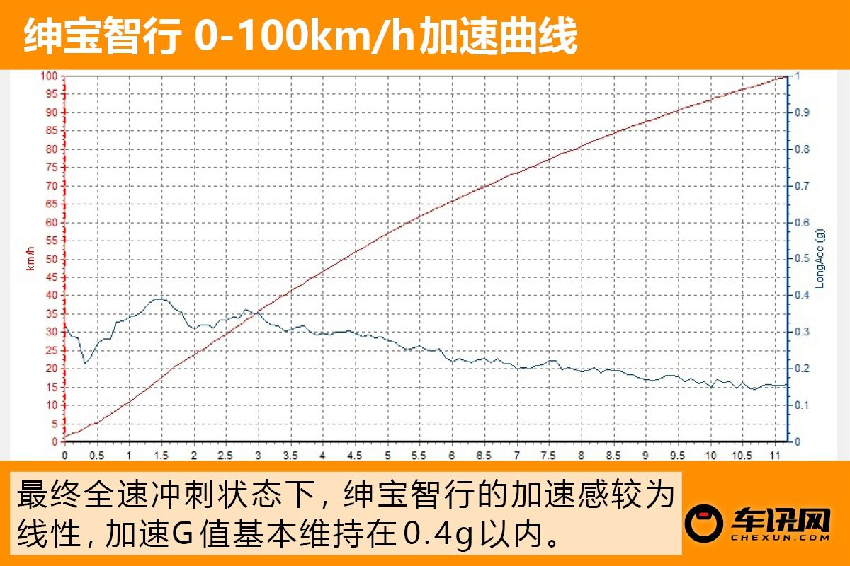 高挑颜值兼顾空间表现 测试北汽绅宝智行
