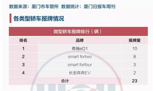 奇瑞新能源二月份继续领跑厦门市场 