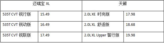 针尖对麦芒 迈锐宝XL与天籁鏖战B级车市场
