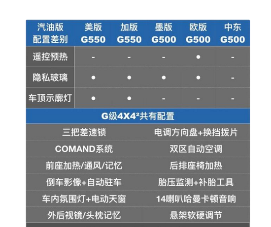 网红专属座驾18款奔驰G500 4X4²触底促销