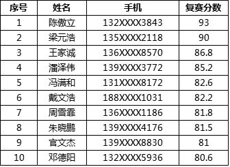 2019年广东省汽车营销&维修技能大赛决赛入围名单公布
