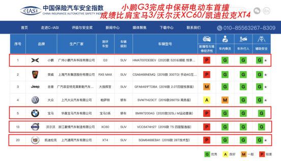 小鹏G3完成中保研电动车首撞 成绩比肩宝马沃尔沃