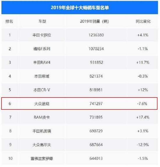 全球最畅销的大众车，改款后长成这样子，引进国内后还能火吗？