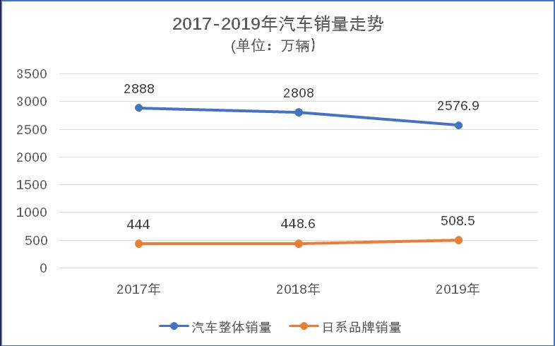 车市尤寒，日系品牌逆势大增背后奥义何在？