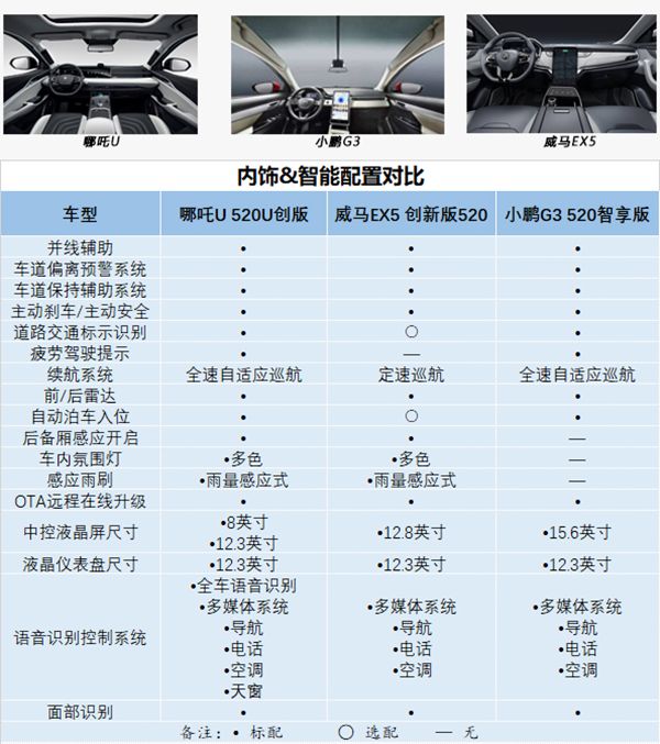 事实上,目前市场上很多车型都通过加长车身来增加内部空间,而哪吒汽车