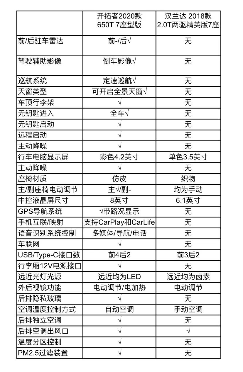 大半级的雪佛兰开拓者才是大7座SUV的王道