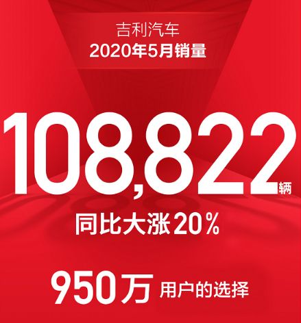 强势领跑大涨！吉利汽车5月热销10万+，同比增长20%！