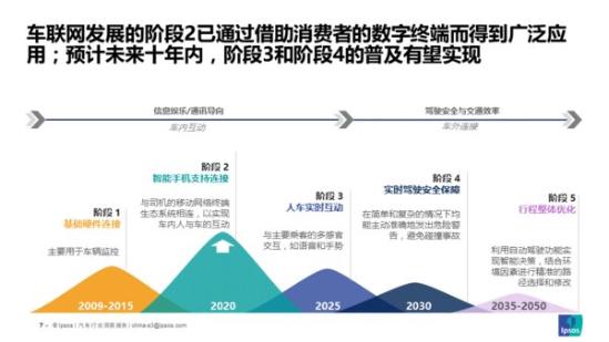 益普索Ipsos 《技术为王 -- 中国智能网联汽车的下一个十年》洞察报告