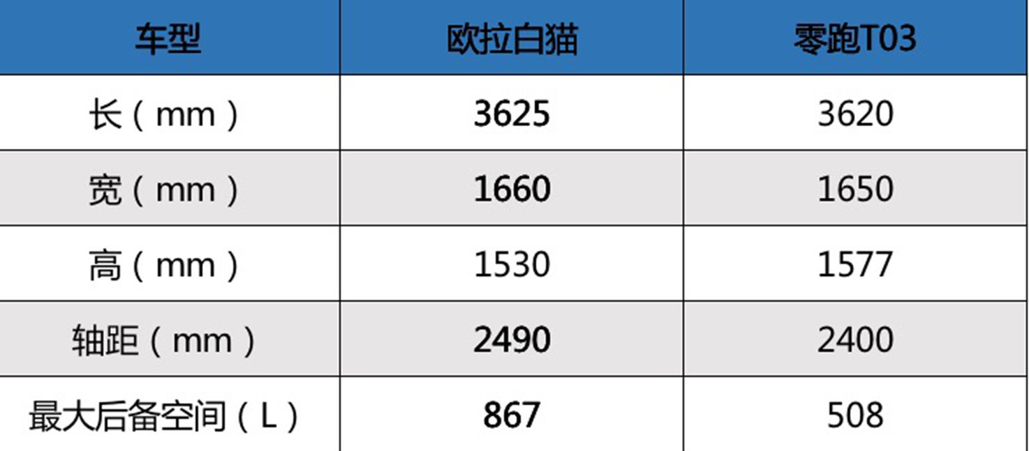 喵护平安 欧拉白猫安全“出圈”A00级车市