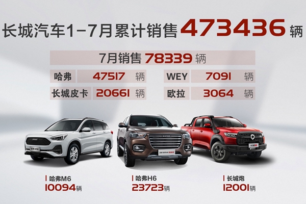 長城汽車7月份銷售新車7.8萬輛 同比增長30%