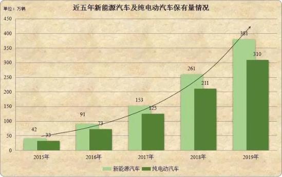 充电设施建设提速，新能源汽车发展再获大力助推？