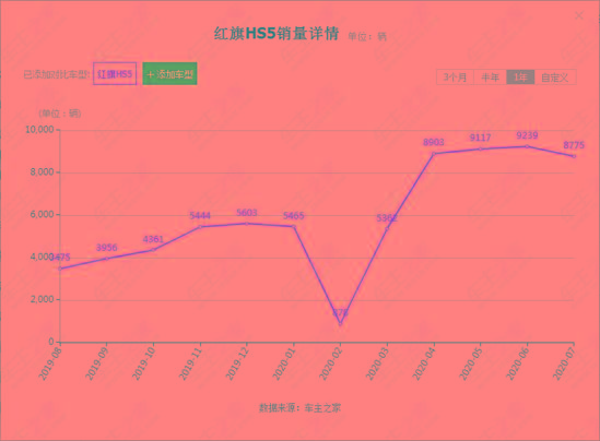 自上市以来就备受关注？试驾测评红旗HS5，揭秘它为何如此吃香