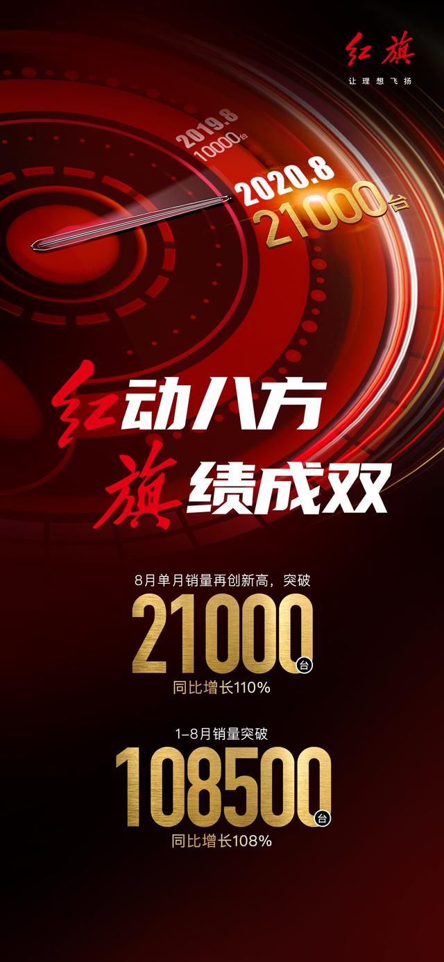 红动八方旗迹成双 红旗8月销量再创新高