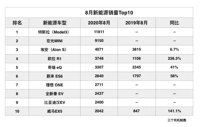 新能源杀出黑马、特斯拉Model3 PK 宏光MINI EV
