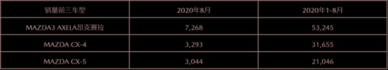 8月销量仅为17327辆？马自达在华的销量为什么越来越差了？
