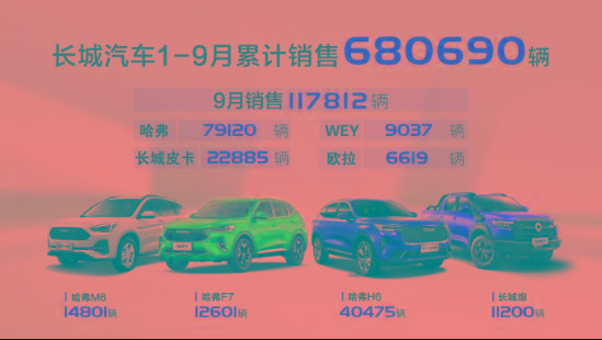 六连涨！长城汽车9月销售117,812辆 同比大增18%