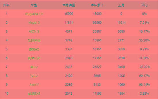 上市当天订单过万，为何8月只卖出4000台？