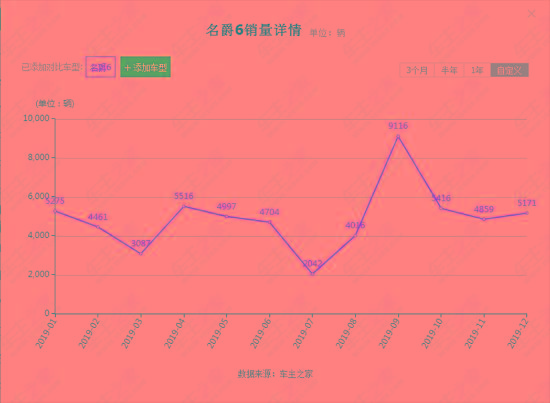 曾备受关注，还跑赢了高铁的上汽名爵6为何卖不出去了？