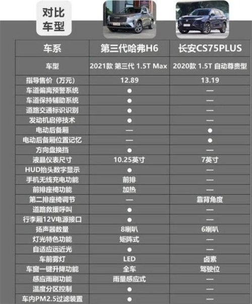 第三代哈弗H6是巅峰王者还是青铜？    