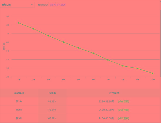 价格相同的情况下，买低配奔驰还是买高配凯迪拉克？