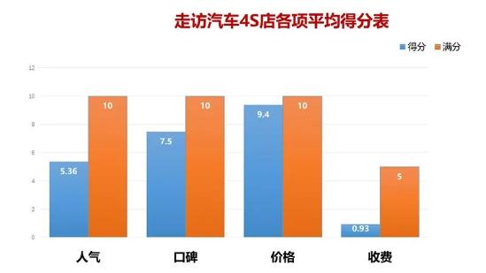 长安汽车爆发式增长，服务是否匹配产品力，14家4S店给出答案