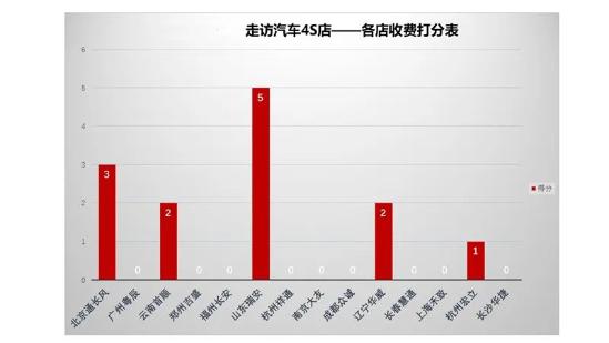 长安汽车爆发式增长，服务是否匹配产品力，14家4S店给出答案