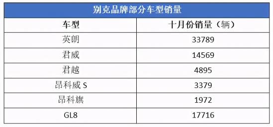 销量同比增长27%，“金九银十”的说法，在别克身上又灵验了