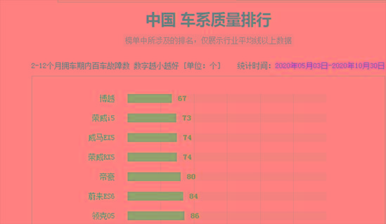 谁说国产车质量不行？不妨来看看这5款，而且他们的故障率还很低