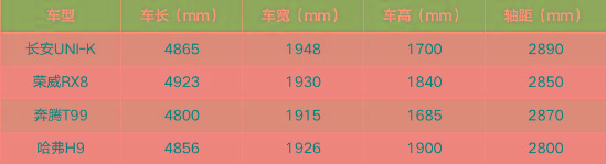 解读长安UNI-K，除了2890mm轴距还有啥亮点？