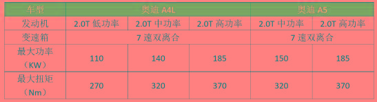 比A4L更运动，比A7更亲民，40万级的奥迪轿跑值得国产吗？