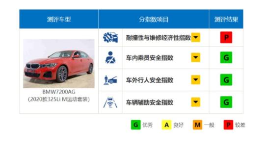 中保研“回归”，C-NCAP最新发布的碰撞成绩，还能看吗？