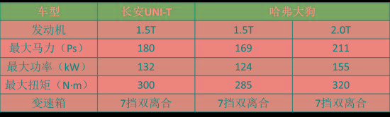 堪称品牌“开山之作”，长安UNI-T和哈弗大狗，谁更值得买？