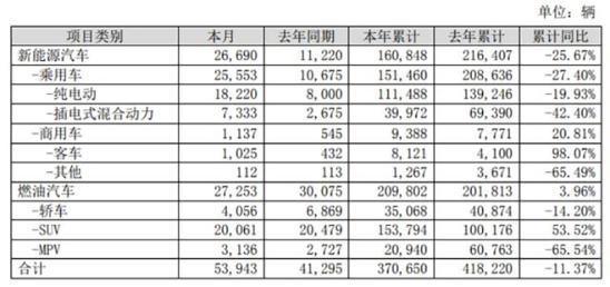 比亚迪11月销量出炉：新能源冲击高端不是痴人说梦