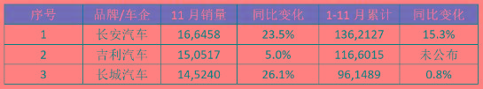 自主品牌11月销量TOP3：长安雄起，吉利“一哥地位”不保？