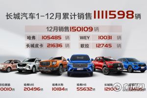长城汽车2020年销售超111万辆 超额完成销量目标