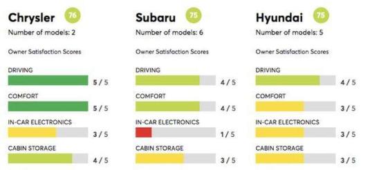 新知达人, 2020美国最受欢迎5大汽车品牌:没丰田 没大众 特斯拉第一